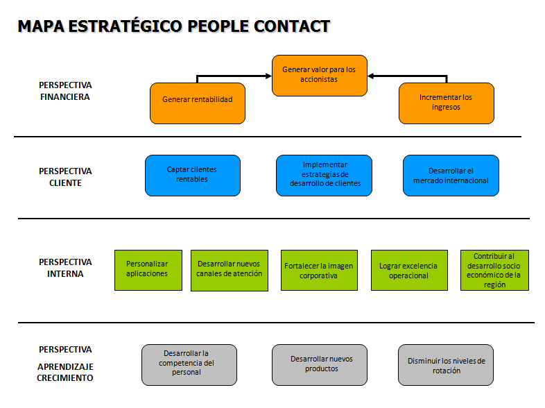 Con el propósito de consolidar una gestión organizacional que le permita a PEOPLE CONTACT S.AS.