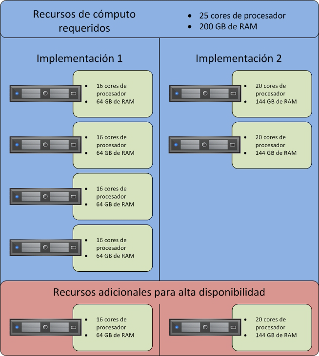 Capítulo 3: Descripción general de la tecnología de la solución Cómputo La elección de una plataforma de servidores para una infraestructura EMC VSPEX no solo se basa en los requisitos técnicos del