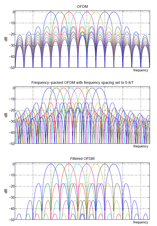 Nuevas formas de onda Para 5G se están proponiendo y analizando distintas alternativas a OFDM Su eficiencia espectral se puede incrementar si se relajan los requisitos de sincronización temporal y se