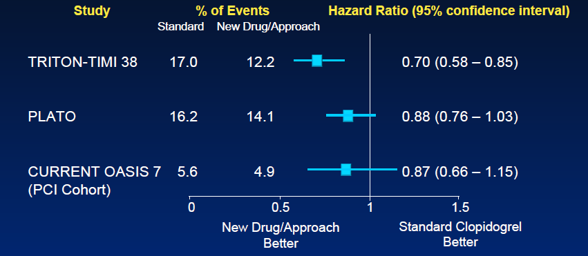 Eficacia de nuevas drogas/dosificación en reducir eventos