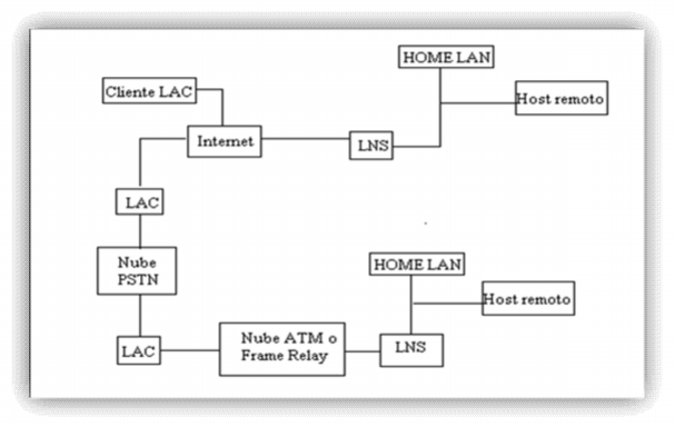 8.3.- L2TP (Layer-2 Tunneling Protocol) Layer-2 Tunneling Protocol (L2TP) facilita el entunelamiento de paquetes PPP a través de una red de manera tal que sea lo más transparente posible a los