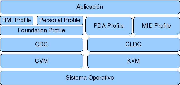 bifurca en 2 perfiles: PDA Profile y MID Profile. Un perfil es un conjunto de APIs orientado a un ámbito de aplicación determinado.