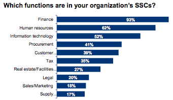 De acuerdo a la encuesta de Deloitte del 2013, la dirección de Finanzas sigue siendo el área con mayor participación en los CSC, un 93% de las organizaciones encuestadas cuenta con esta área dentro