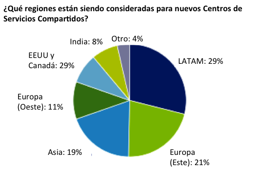 14. Datos estadísticos del crecimiento del uso de los modelos Es importante ver que en Latinoamérica los Centros de Servicios Compartidos están tomando tanta fuerza que hoy en día los empresarios