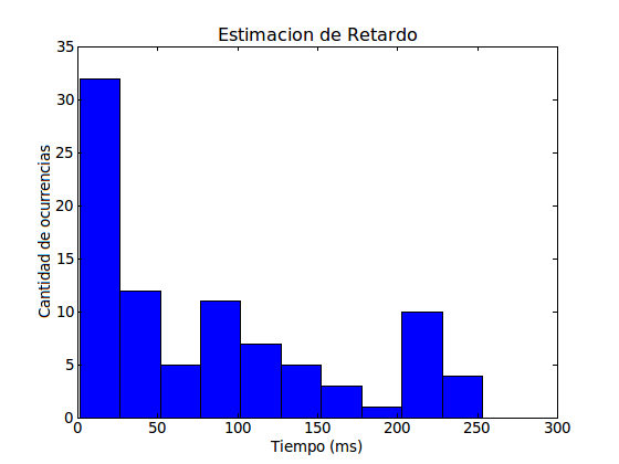 Fig 4.3.2-1: Histograma de retardos RTT Promedio: 79.587ms Desviación Estándar: 78.566ms Como se puede observar, los valores ya no están fuertemente concentrados alrededor de la media.
