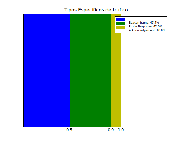 Fig 5.4-11: Tipos generales de tráfico mesh De la Figura 5.4-12, se observa que el tráfico de management está constituido por tramas de tipo Beacon (47.4%) y Probe Response (42.6%).
