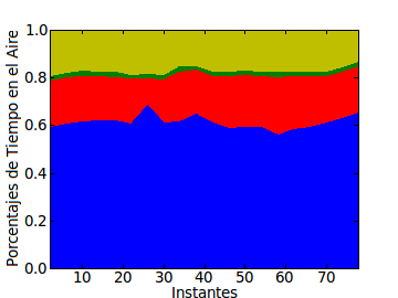 Fig 6.5.2-1: Prueba III Factor de carga de la red Fig 6.5.2-2: Prueba III Estaciones que ocupan el medio durante el intervalo de medición En la Figura 6.5.2-2, el color azul corresponde a la estación que tiende a ocupar en mayor proporción el aire en las pruebas anteriores.