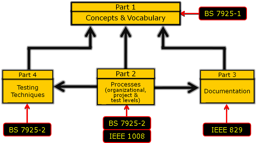 ISO/IEC 29119 Estructura