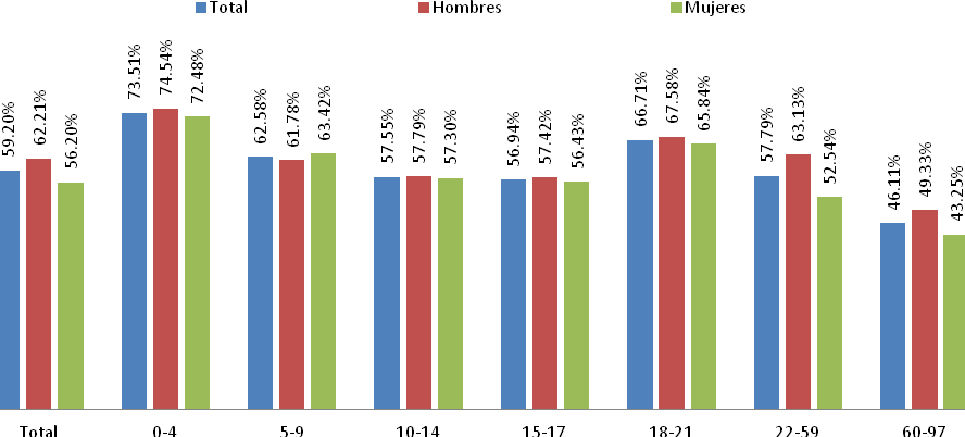 Gráfico 43. REPÚBLICA DOMINICANA: Porcentaje de Población no cuenta con el Seguro Familiar de Salud por grandes grupos de edad y sexo.
