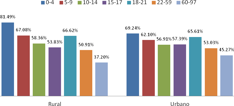 Gráfico 48. REPÚBLICA DOMINICANA: Porcentaje de Población no afiliada al SFS según grupo de edad y zona de residencia. ENHOGAR 2012.