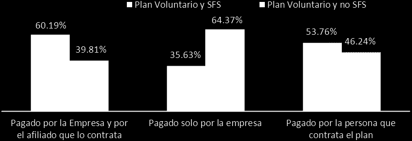 Gráfico 5. REPÚBLICA DOMINICANA: Distribución porcentual según tipo de combinación de Plan Voluntario y SFS y fuente de financiamiento.