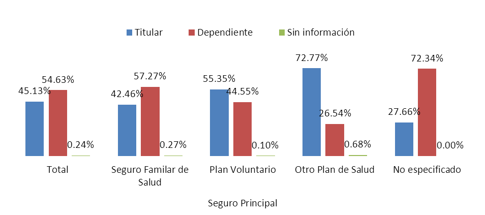 Gráfico 7. REPÚBLICA DOMINICANA: Distribución porcentual de la Población Afiliada por tipo de afiliación según tipo de seguro de salud. ENHOGAR 2012.