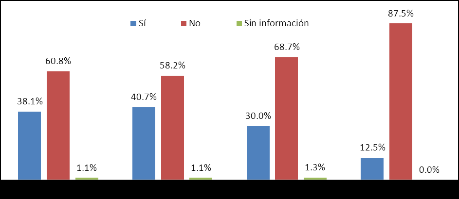 Gráfico 17.REPÚBLICA DOMINICANA: Distribución porcentual de Titulares afiliados según condición de existencia de Cónyuge. ENHOGAR 2012.