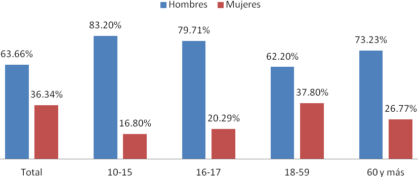 Gráfico 38. REPÚBLICA DOMINICANA: Porcentaje de población ocupada que cuenta con Seguro de Salud como una prestación laboral por sexo y grupos de edad. ENHOGAR 2012.