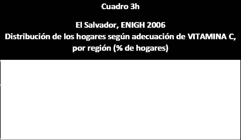 región Oriental a 99% (Cuadro 3c).