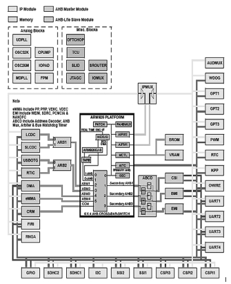 Harvard y está formada por cuatro módulos principales: un core entero ARM9EJ-S, cachés independientes de datos e instrucciones de 16KB y Unidad de Manejo de Memoria (MMU).