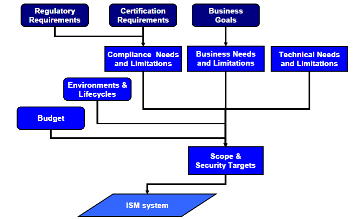 Figura 3.7 Determinación del alcance y objetivos de seguridad [66] El enfoque también está alineado con las norma ISO/IEC 27.001 e ISO/IEC 27.