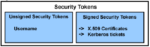 5. Framework WS-Security Framework WS-Security (ó WSS) (II) : Tipos de tokens User Name Token Especifica un nombre de usuario Binary Security Token Certificado