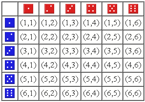 A = {(,6), (,5), (3,4), (4,3), (5,), (6,)}.