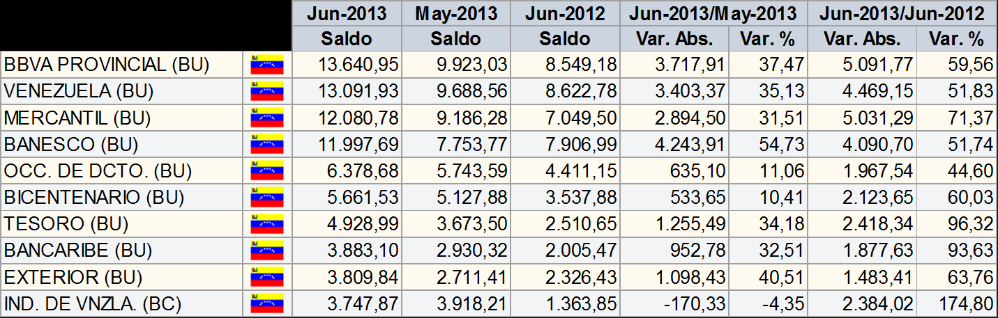 Líderes en Total Activo al cierre de JUNIO de 2013 (MM de Bs.) Al cierre de JUNIO el Total Pasivo se ubicó en Bs. 1.008.185 millones, lo que representa un crecimiento de Bs. 40.