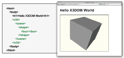 X3DOM: X3D en HTML5 X3DOM = X3D + DOM Integra los gráficos 3D definidos de forma