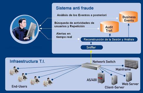 Arquitectura: Detección de fraude interno Detección de fraude siguiendo patrones de comportamiento del usuario a nivel de aplicación