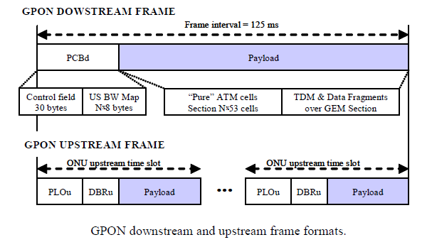 GPON DW and UP Frame TDM support and clock recovery