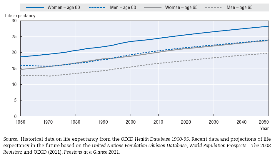 Life expectancy at age 60 and 65 by sex, OCDE