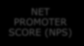 Módulos principales Gestión Documental NET PROMOTER SCORE (NPS) Objetivos e