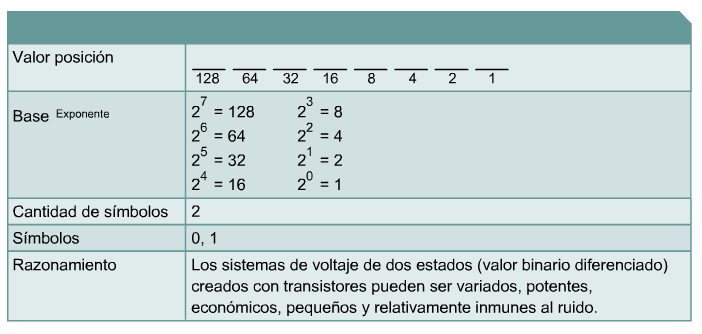 Ejemplo: 2134 = (2x103) + (1x102) + (3x101) + (4x100) Hay un 4 en la posición correspondiente a las unidades, un 3 en la posición de las decenas, un 1 en la posición de las centenas y un 2 en la