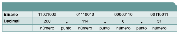 Existen dos formas básicas para convertir números binarios en decimales. El diagrama de flujo que se muestra en la Figura describe uno de estos métodos.