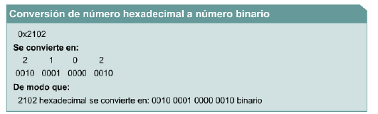 Observe que todas las combinaciones posibles de cuatro dígitos binarios tienen sólo un símbolo hexadecimal, mientras que en el sistema decimal se utilizan dos.