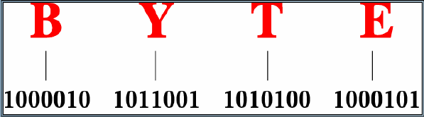 Representación de la palabra byte en código ASCII (Forouzan, 2004) American National Standards Institute. ANSI ha estandarizado muchas áreas de la informática.