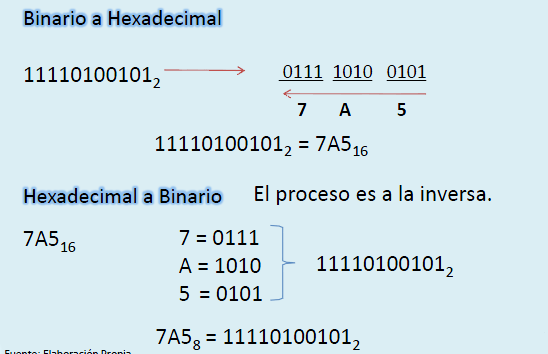 8 ELECTRÓNICA DIGITAL Convertir 34217 10 de decimal a hexadecimal: 34217 16 9 2138 16 10 133 16 5 8 34217 10 85A 916 Conversión de binario a hexadecimal y hexadecimal a binario Convertir 10111100110
