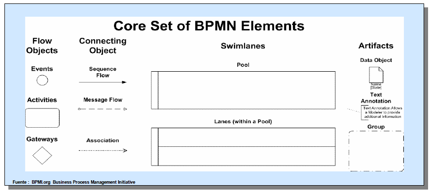 BPA - Diseño de Procesos BPMN y XPDL BPMN (Business Process Modeling Notation) Estándar para el diseño de procesos de negocio que permite elaborar modelos comprensibles para toda la organización: -