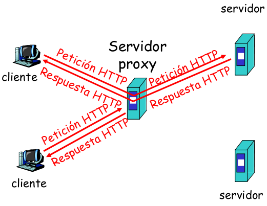 Proxies de HTTP Representantes (proxies) de HTTP Un proxy HTTP es un intermediario entre un cliente y un servidor.