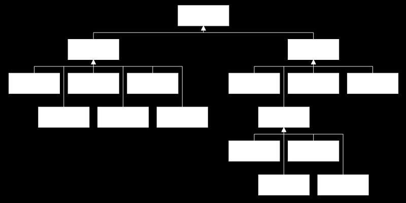 Figura 1. Jerarquía de Diagramas de la Superestructura de UML 2.