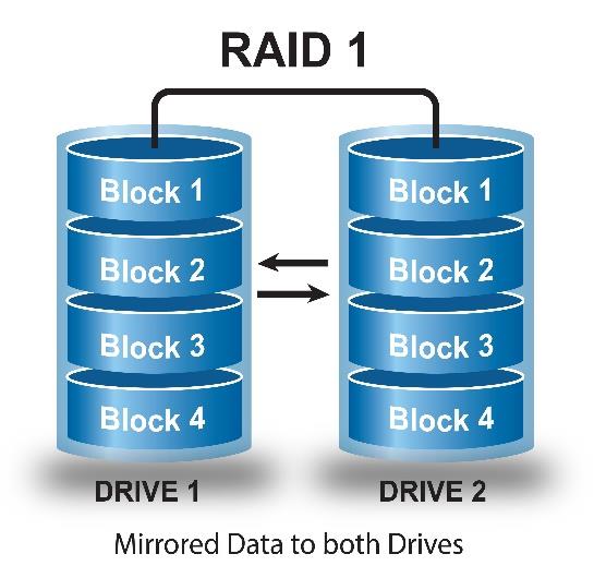 RAID-1: Se conoce como creación de discos espejo y consiste al menos dos discos duros que duplican el almacenamiento de datos.