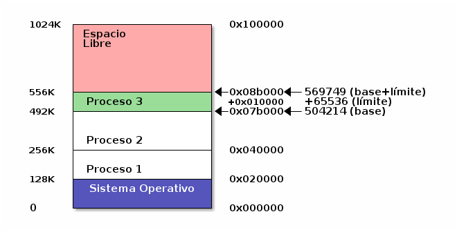 6.1 Funciones y operaciones del administrador de memoria 119 una violación de segmento (segmentation fault) 2.