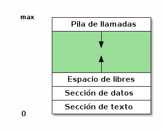6.1 Funciones y operaciones del administrador de memoria 121 Sección (o segmento) de texto Es el nombre que recibe la imagen en memoria de las instrucciones a ser ejecutadas.