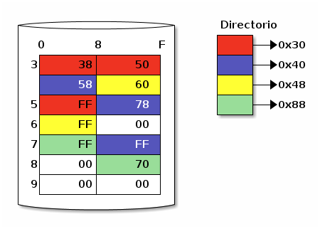 194 Sistemas de archivos entrada en el directorio apunta a un primer grupo de sectores (o cluster), y éste contiene un apuntador que indica cuál es el siguiente.