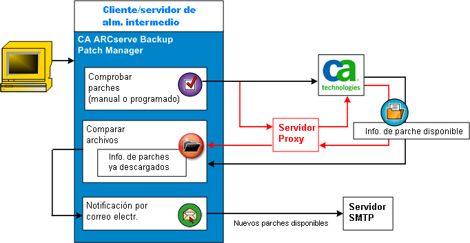 Cómo funciona CA ARCserve Backup Patch Manager Comprobación de parches disponibles CA ARCserve Backup Patch Manager permite comprobar la existencia y disponibilidad de parches y actualizaciones de CA