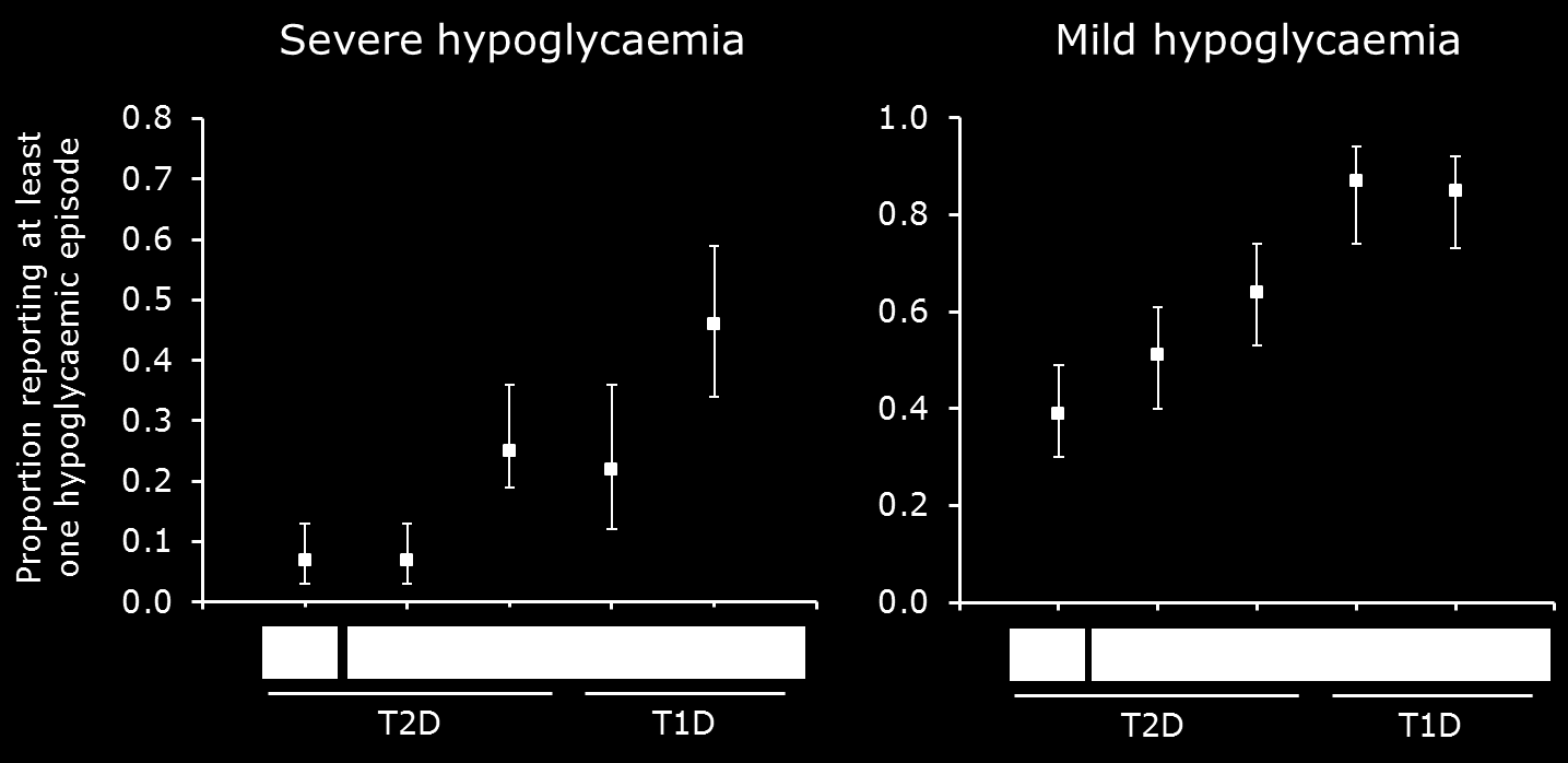 Proporción reportando al menos 1 episodio hipoglucémico Con el aumento del tiempo de duración de la terapia de insulina en la DM 2, la hipoglucemia grave