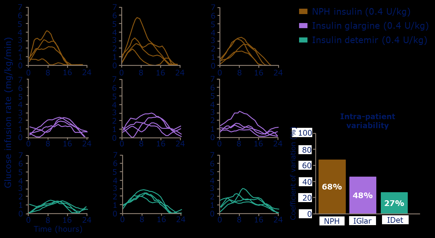 Perfiles de pico y la variabilidad intra-paciente Insulina NPH ( 0.4 U/Kg) Insulina Glargina (0.