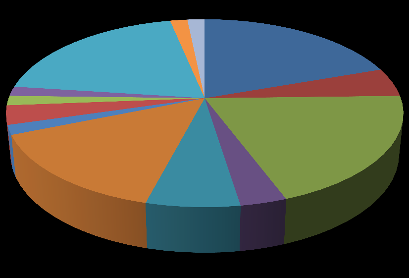 Tabla 13. Valores porcentuales de los artículos sancionados durante el año 2012. 2% 2% 2% 14% 12% Fuente: COMVEZCOL.