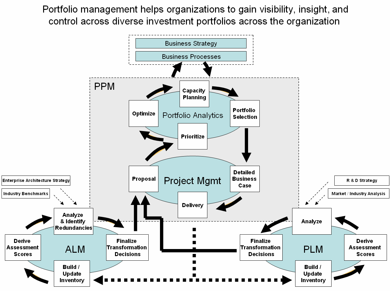 Portfolio Management Is a Growing Market Portfolio management helps organizations improve decision-making and identify the investments that will deliver maximum business value Portfolio management is