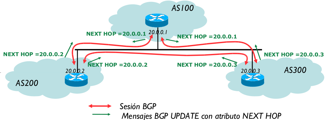 Atributo NEXT HOP Atributos Un encaminador BGP pone su dirección IP en el atributo NEXT HOP de cada ruta que anuncia Ésta es la información que permite encaminar luego, ya que los datagramas IP