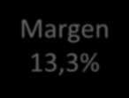 EBITDA +5,3% * 937 millones Margen