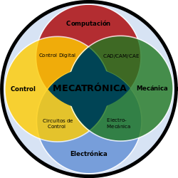 Mecatrónica Es una disciplina que integra, eficaz y eficientemente, conocimientos, procedimientos y tecnologías provenientes de la ingeniería mecánica