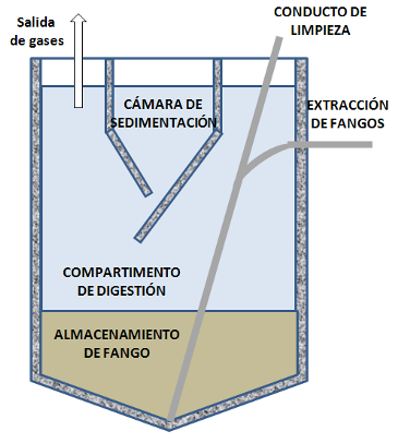 PRIMARIO: TANQUE IMHOFF En qué consiste y cómo funciona un tanque Imhoff? El tanque Imhoff consiste en un depósito en el que se distinguen dos zonas claramente separadas.